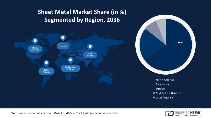Sheet Metal Market share-min
